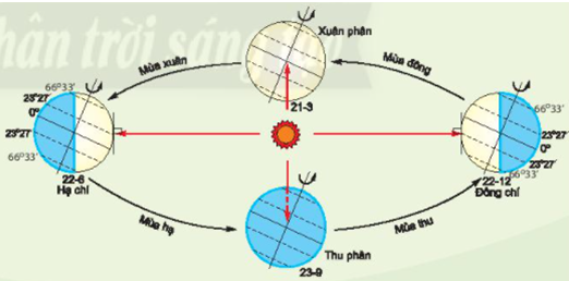 Bài 7. Chuyển động quanh Mặt Trời của Trái Đất và hệ quả