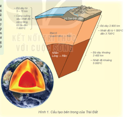 Lý thuyết Địa Lí 6 Bài 10: Cấu tạo của Trái Đất. Các mảng kiến tạo | Kết nối tri thức