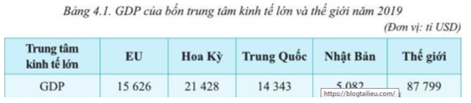 Dựa vào bảng 4.1, hãy so sánh GDP của EU với các trung tâm kinh tế lớn khác trên thế giới