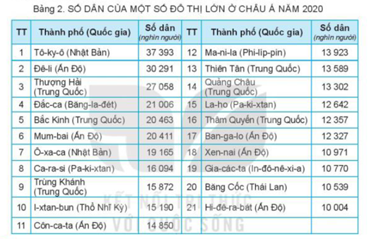 Dựa vào hình 1 và bảng 2, hãy: Xác định vị trí của 10 đô thị