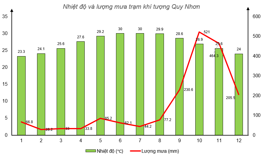 Đọc thông tin và quan sát các hình 2.2, 2.8, hãy trình bày đặc điểm địa hình của khu vực bờ biển