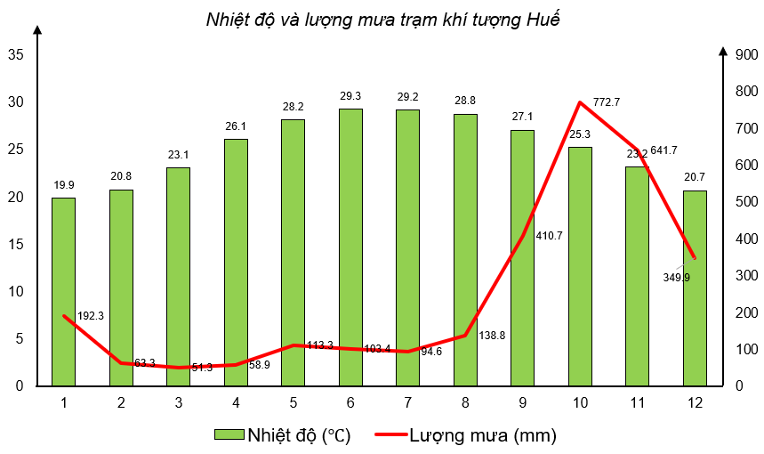 Hãy vẽ sơ đồ thể hiện đặc điểm các khu vực địa hình ở nước ta