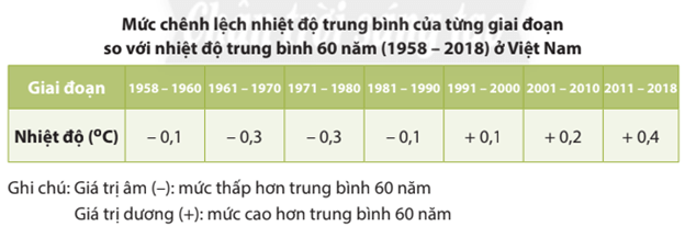 Dựa vào bảng số liệu và thông tin trong bài, em hãy phân tích tác động của biến đổi khí hậu