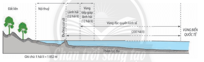 Dựa vào hình 14.4 và thông tin trong bài, em hãy nêu khái niệm các vùng biển của Việt Nam