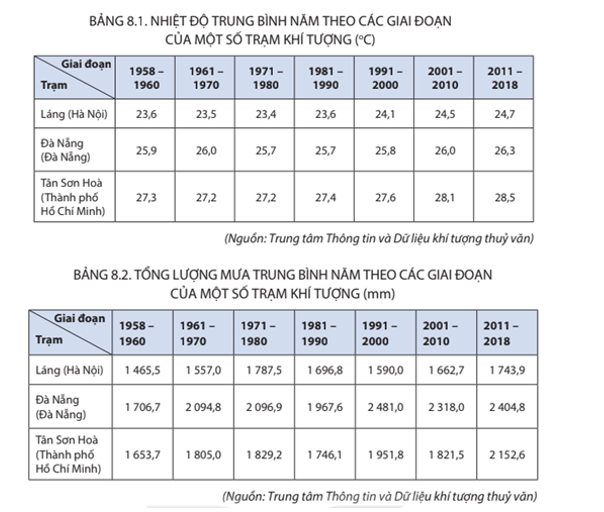 Đọc thông tin mục 1 và bảng 8.1 8.2 hãy phân tích tác động của biến đổi khí hậu 