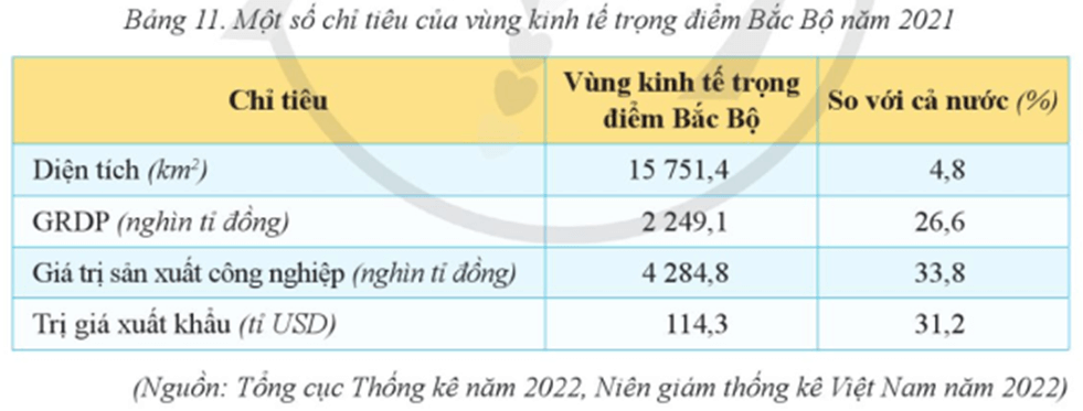 Địa Lí 9 Bài 11: Thực hành: Trình bày về vùng kinh tế trọng điểm Bắc Bộ - Cánh diều