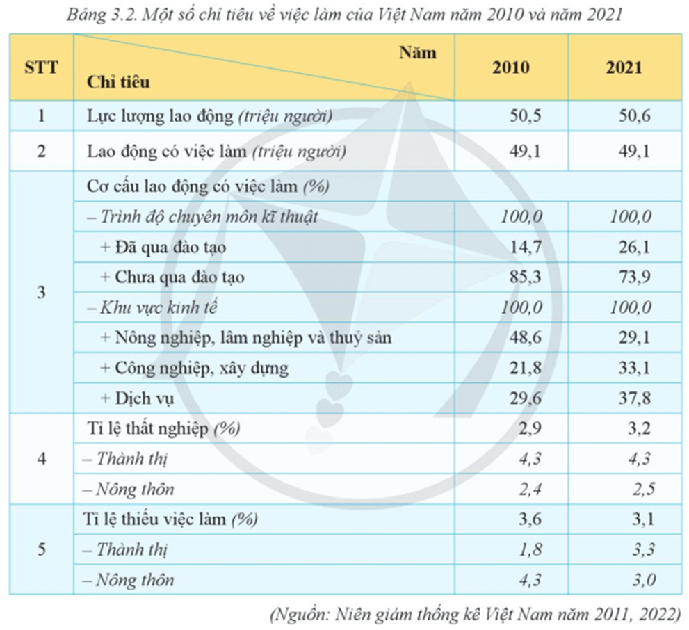 Địa Lí 9 Bài 3: Thực hành: Phân tích vấn đề việc làm ở địa phương và nhận xét sự phân hoá thu nhập theo vùng - Cánh diều