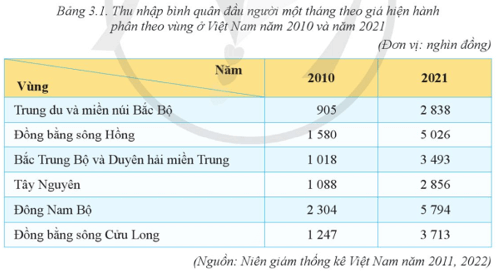 Địa Lí 9 Bài 3: Thực hành: Phân tích vấn đề việc làm ở địa phương và nhận xét sự phân hoá thu nhập theo vùng - Cánh diều