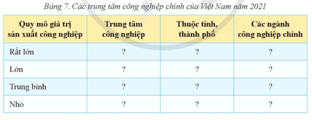 Địa Lí 9 Bài 7: Thực hành: Xác định các trung tâm công nghiệp chính - Cánh diều