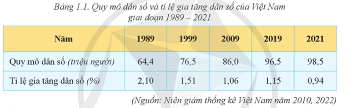 Dựa vào bảng 1.1 hãy vẽ biểu đồ thể hiện tỉ lệ gia tăng dân số