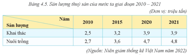 Dựa vào bảng 4.5 hãy xử lí số liệu và nhận xét sự thay đổi cơ cấu sản lượng thủy sản