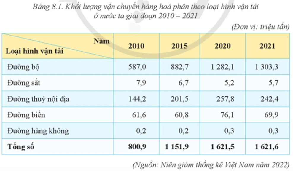 Dựa vào bảng 8.1 hãy nhận xét cơ cấu khối lượng vận chuyển hàng hóa