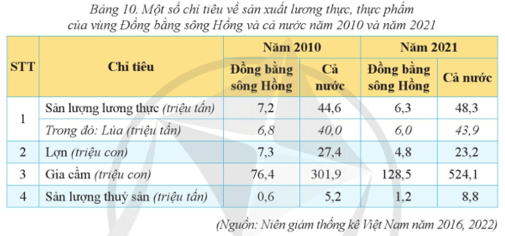 Dựa vào bảng 10 hãy so sánh một số chỉ tiêu về sản xuất lương thực