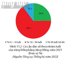 Dựa vào hình 11.2 và thông tin trong bài, hãy phân tích đặc điểm dân cư