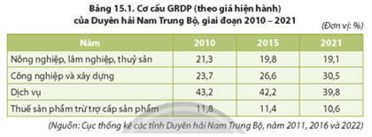 Dựa vào bảng 15.1 và thông tin trong bài, hãy phân tích sự chuyển biến trong phát triển và phân bố kinh tế