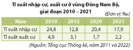 Dựa vào bảng số liệu và thông tin trong bài, hãy trình bày đặc điểm dân cư vùng Đông Nam Bộ