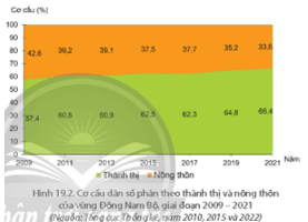 Dựa vào hình 19.2 và thông tin trong bài, hãy cho biết đô thị hóa vùng Đông Nam Bộ có đặc điểm gì