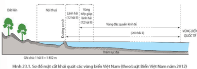 Dựa vào hình 23.1 và thông tin trong bài, hãy trình bày trên sơ đồ các vùng biển quốc gia 