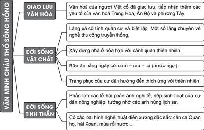 Hãy vẽ sơ đồ tư duy thể hiện những nét chính về văn hóa ở châu thổ sông Hồng