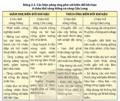 Dựa vào bảng 2.3 và thông tin trong bài hãy đề xuất một số biện pháp giúp giảm nhẹ thích ứng với biến đổi khí hậu