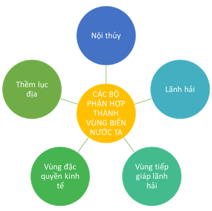 Hệ thống hóa sơ đồ các bộ phận hợp thành vùng biển nước ta