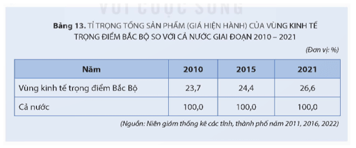 Địa Lí 9 Bài 13: Thực hành: Tìm hiểu về Vùng kinh tế trọng điểm Bắc Bộ - Kết nối tri thức