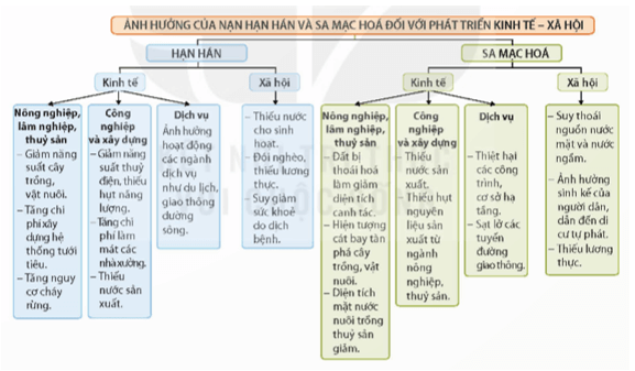 Bài 16: Thực hành: Phân tích ảnh hưởng của hạn hán và sa mạc hoá đối với phát triển kinh tế - xã hội