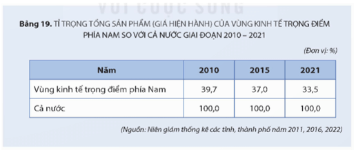 Địa Lí 9 Bài 19: Thực hành: Tìm hiểu Vùng kinh tế trọng điểm phía Nam - Kết nối tri thức