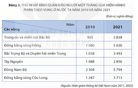 Địa Lí 9 Bài 3: Thực hành: Tìm hiểu vấn đề việc làm ở địa phương và phân hoá thu nhập theo vùng - Kết nối tri thức