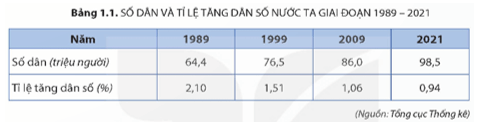 Dựa vào thông tin mục a và bảng 1.1 hãy nhận xét