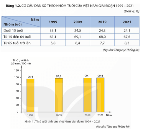 Dựa vào thông tin mục b và bảng 1.2 và hình 1 hãy