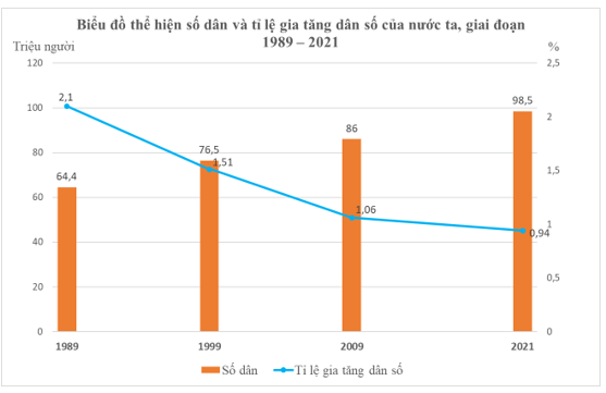 Dựa vào bảng 1.1, hãy vẽ biểu đồ thể hiện số dân và tỉ lệ gia tăng dân số của nước ta