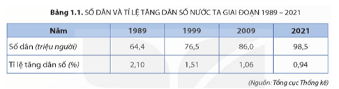 Dựa vào bảng 1.1, hãy vẽ biểu đồ thể hiện số dân và tỉ lệ gia tăng dân số của nước ta