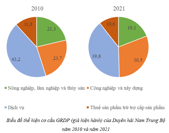 Dựa vào bảng 15.1, hãy vẽ biểu đồ thể hiện cơ cấu GRDP (giá hiện hành)