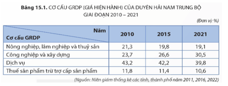 Dựa vào bảng 15.1, hãy vẽ biểu đồ thể hiện cơ cấu GRDP (giá hiện hành)