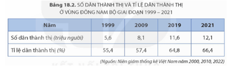 Dựa vào bảng 18.2, hãy: Vẽ biểu đồ kết hợp cột và đường