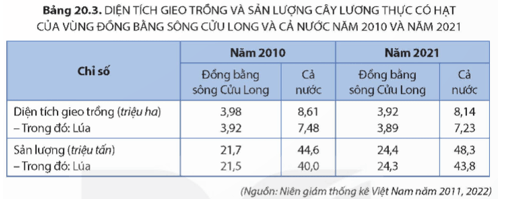 Dựa vào bảng 20.3, hãy tính tỉ lệ diện tích gieo trồng, sản lượng lúa