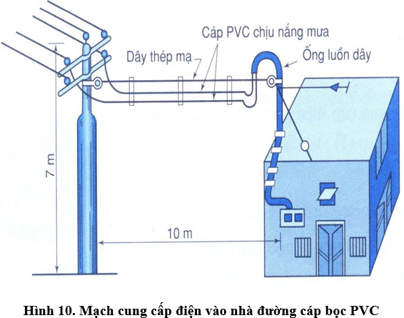 Lý thuyết Công nghệ 9 Bài 2: Vật liệu điện dùng trong lắp đặt mạng điện trong nhà (hay, chi tiết)