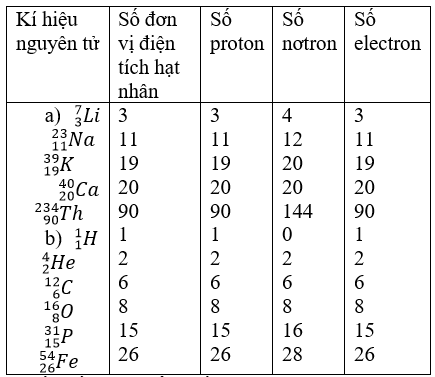 Giải bài tập Hóa 10 nâng cao | Để học tốt Hóa 10 nâng cao