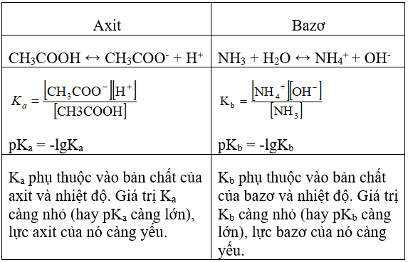 Giải bài tập Hóa 11 nâng cao | Để học tốt Hóa 11 nâng cao