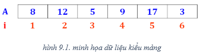 Lý thuyết Tin học 8 Bài 9: Làm việc với dãy số (hay, chi tiết)