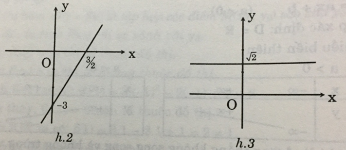 Vẽ đồ thị của hàm số y = 2x – 3 | Giải bài tập Toán 10