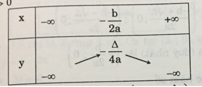 Chỉ ra khoảng đồng biến, nghịch biến của hàm số y = ax^2 + bx + c | Giải bài tập Toán 10