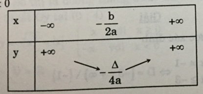 Chỉ ra khoảng đồng biến, nghịch biến của hàm số y = ax^2 + bx + c | Giải bài tập Toán 10