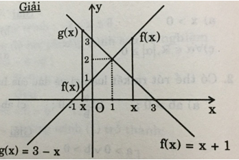 Trên cùng một mặt phẳng tọa độ, hãy vẽ đồ thị hai hàm số y = f(x) = x + 1 | Giải bài tập Toán 10
