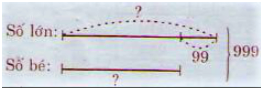 Giải Toán 4 Ôn tập về tìm hai số khi biết tổng và hiệu của hai số đó trang 175  | Giải bài tập Toán lớp 4