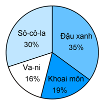 Giải Cùng em học Toán lớp 5 Tập 2 Đáp án Kiểm tra giữa học kì 2 trang 30, 31 hay nhất tại VietJack