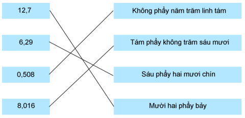 Giải Cùng em học Toán lớp 5 Tập 1 Tuần 7 Tiết 1 trang 24, 25 hay nhất tại VietJack