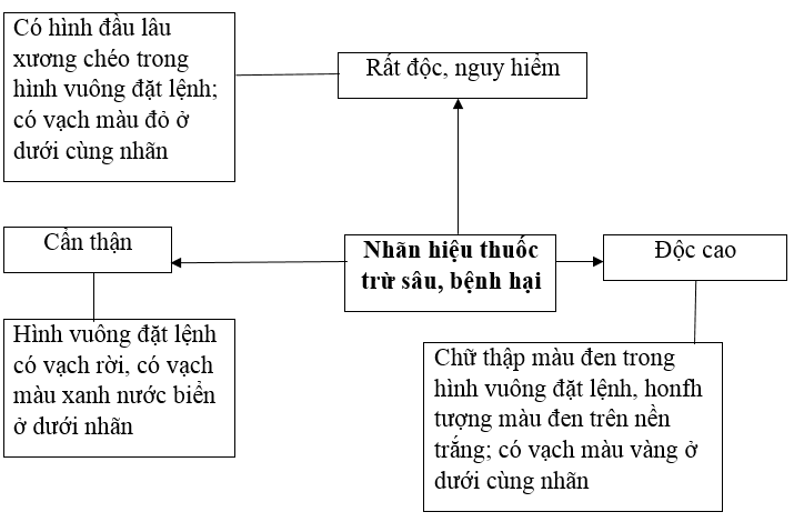  Bài 2 trang 23 Sách bài tập Công nghệ lớp 7 | Giải sách bài tập Công nghệ lớp 7