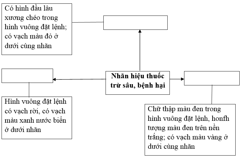  Bài 2 trang 23 Sách bài tập Công nghệ lớp 7 | Giải sách bài tập Công nghệ lớp 7